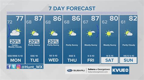 Cooler weather on the way for Central Texas? Monday cold front brings a tricky temperature ...