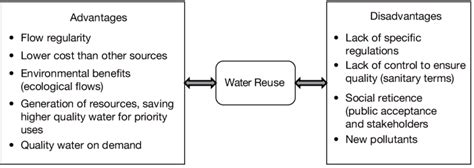 Advantages and disadvantages of water reuse | Download Scientific Diagram