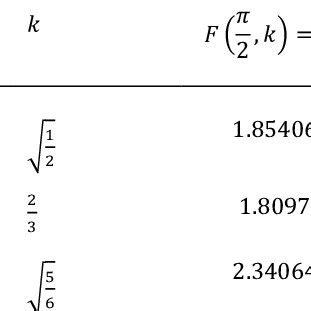 (PDF) Some Applications of Elliptic Integrals of First Kind