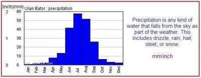 To Mongolia: Mongolia Climate & Weather Today