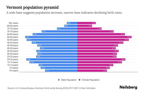 Vermont Population by Age - 2023 Vermont Age Demographics | Neilsberg