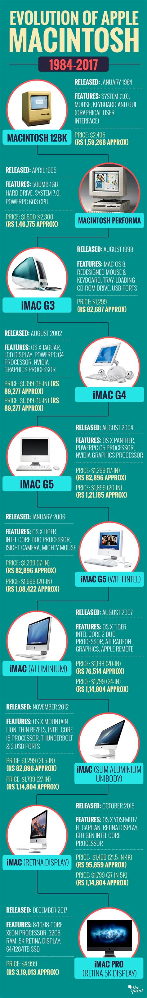 Apple Macintosh Then & Now, How the ‘Mac-hine’ Has Evolved