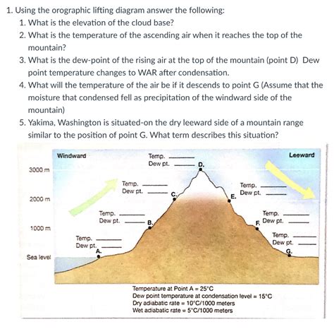 Solved 1. Using the orographic lifting diagram answer the | Chegg.com