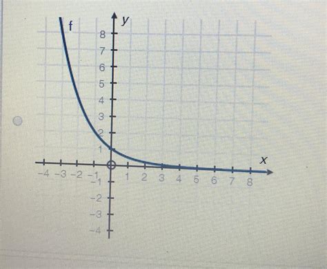 Which of the following represents the graph of f(x) = 2x? - brainly.com