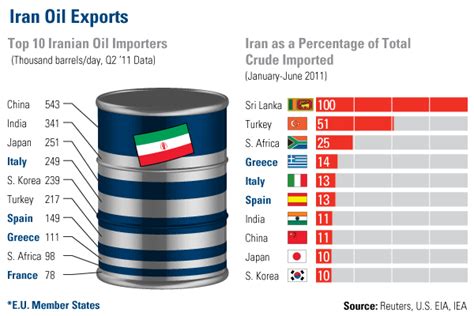 Spain’s Repsol has replaced most Iran crude with Saudi