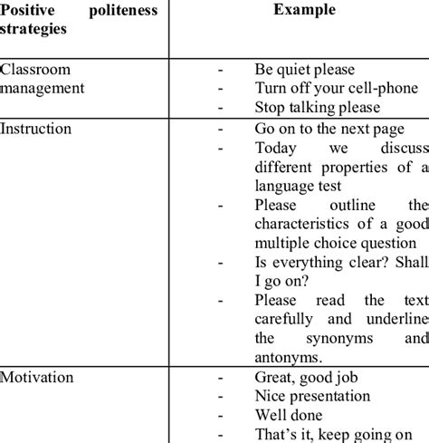 Examples of Positive Politeness Strategies in the Instructors' Utterances | Download Table