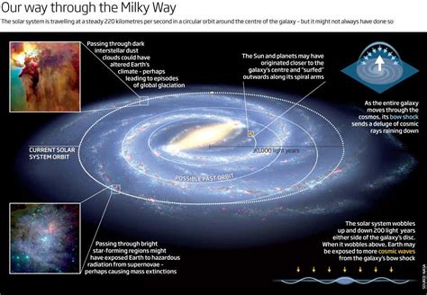 Earth's wild ride: Our voyage through the Milky Way | New Scientist