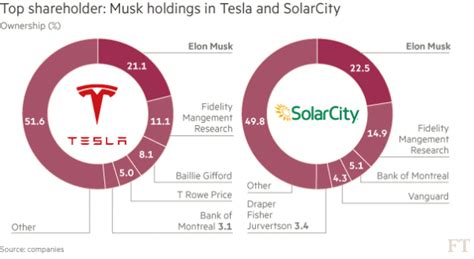 Elon Musk Incorporated: Inside the financials of Tesla, SolarCity, and | EVANNEX Aftermarket ...