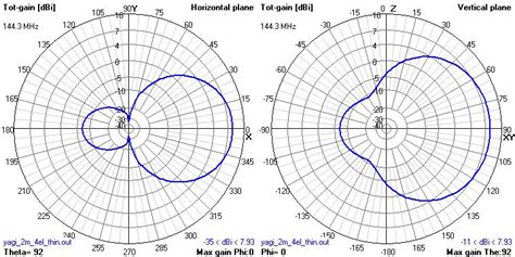 [Download 38+] 5 Element Yagi Uda Antenna Radiation Pattern