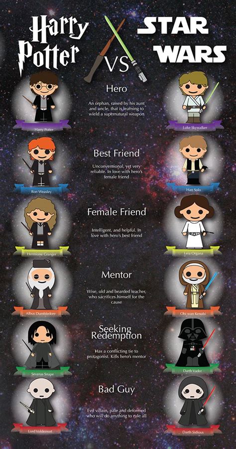 Mary Brown - Harry Potter vs. Star Wars Infographic on Behance | Harry potter jokes, Harry ...