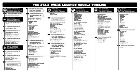 I digitalised the neat Star Wars Legends novels timeline : StarWars | Star wars timeline, Star ...