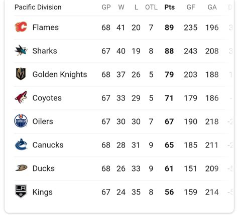 Pacific division standings on this friday morning. With the flames ...