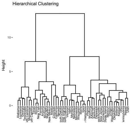 Hierarchical Clustering Essentials - Articles - STHDA