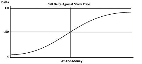 What is Delta in Options? - New Trader U