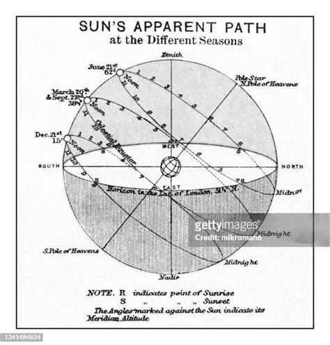 12 Sun Path Diagram Stock Photos, High-Res Pictures, and Images - Getty Images