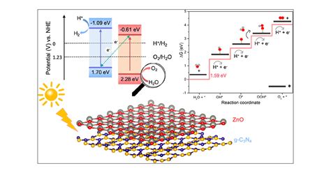 Computational Design of a Strain-Induced 2D/2D g-C3N4/ZnO S-Scheme ...