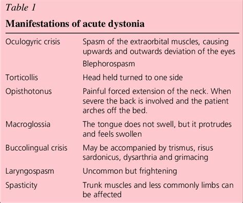 Table 1 from The management of acute dystonic reactions | Semantic Scholar