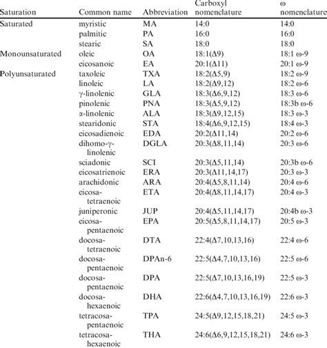 1 Nomenclature and chemical structures of fatty acids | Download Table