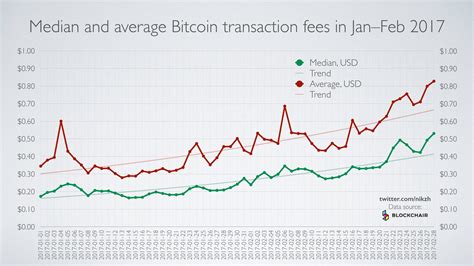 Median and average Bitcoin transaction fees in JanFeb 2017 (the chart shows a 2.5 rise in fees ...