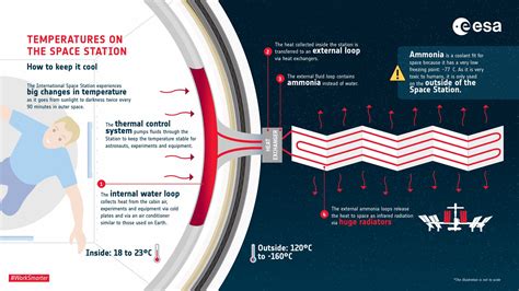 ESA - Temperatures on the Space Station