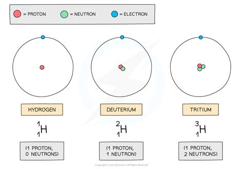 IB DP Physics: SL复习笔记7.1.4 Isotopes & Radioactive Decay-翰林国际教育