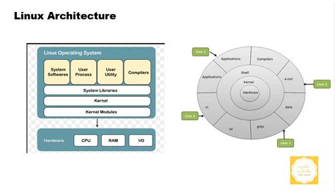 Explain about Linux Architecture. Here we are going to understand the ...