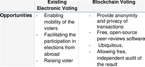 Comparison between the types of voting systems | Download Scientific ...