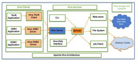 What is Hive? Architecture & Modes | Hives, Data cleansing, Filing system