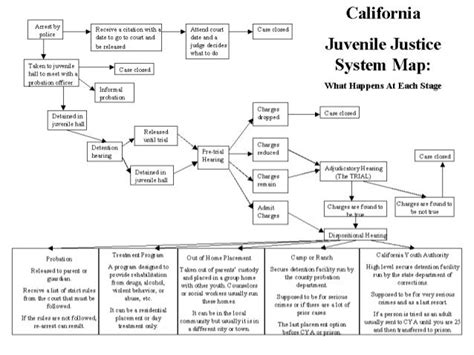 10. juvenile justice flowchart