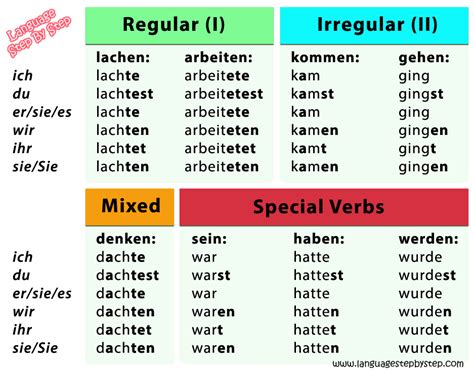 Präteritum: Verb Conjugation. - Language Step By Step
