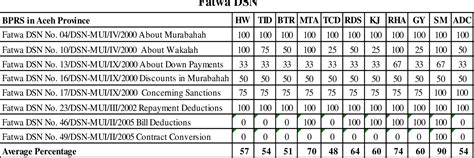 Table 3 from Evaluation of Murabahah Contract from a Sharia Perspective at BPRS in Aceh Province ...