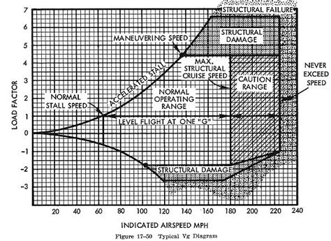 Vg Diagram For A Cessna 172 Skyhawk