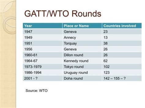 GATT/WTO Rounds