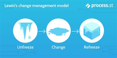 Lewin’s Change Management Model Process Checklist | Process Street