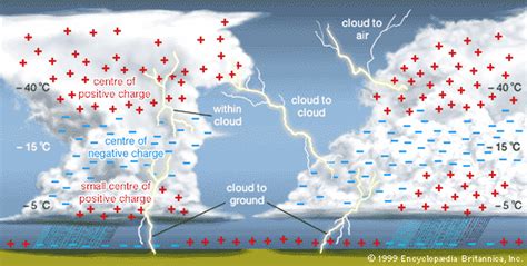 Types of lightning - Lightning