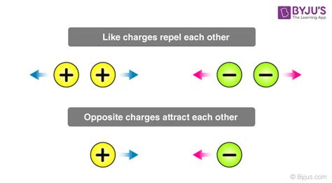 Electric Charge - Definition, Types, and Properties Explained