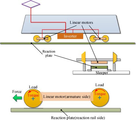 Figure 1 from Overview of Linear Motors for Transportation Applications ...