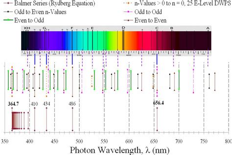 Balmer series, bottom, compared to Fraunhofer sun absorption lines,... | Download Scientific Diagram