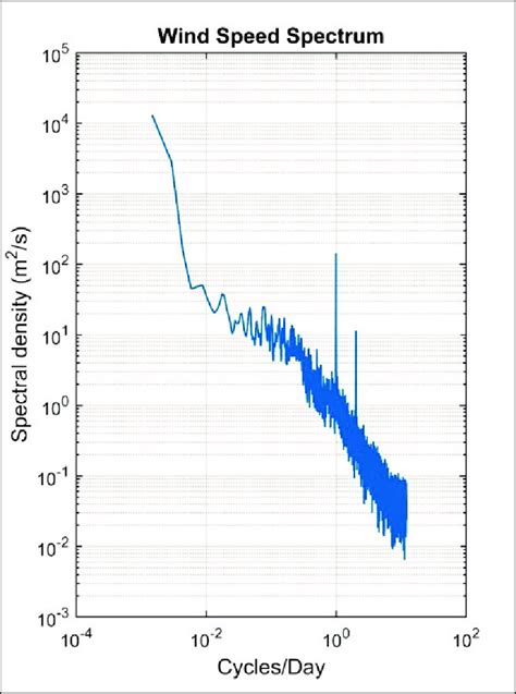 Wind speed spectrum. | Download Scientific Diagram