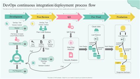 Stages Of Devops Flow Devops Continuous Integration Deployment Process ...