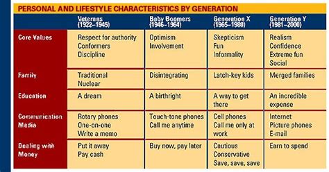 Veterans, Baby Boomers, Gen X, Gen Y - TABLE: Personal and Lifestyle Characteristics by Genera ...