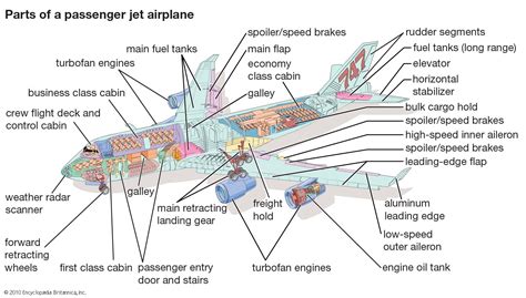 Commercial aircraft | Britannica