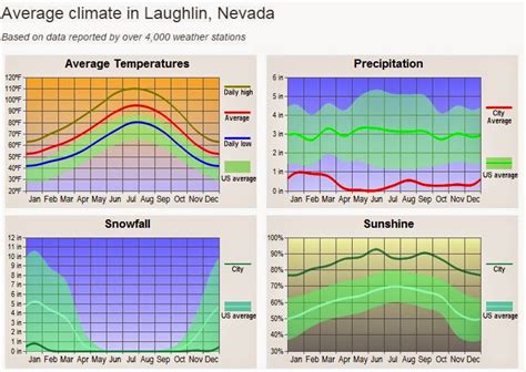 Laughlin Buzz: 6 More Weeks of Winter Weather in Laughlin