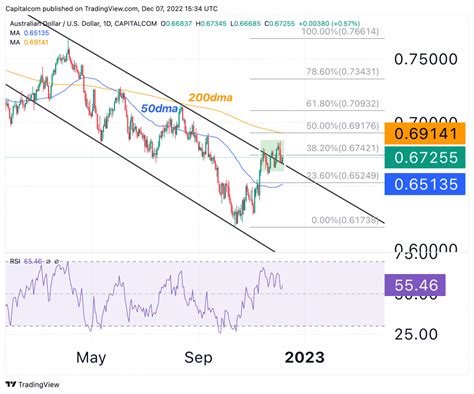 Australian dollar (AUD/USD) 2023 price outlook: Aussie to soar on China ...