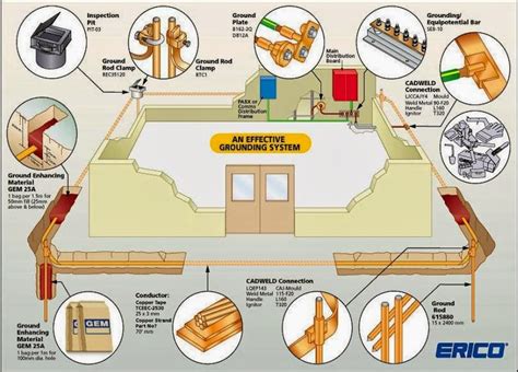 Course EE-5: Grounding System Design Calculations ~ Electrical Knowhow