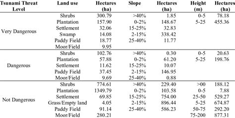 Physical characteristics of tsunami prone areas. | Download Scientific ...