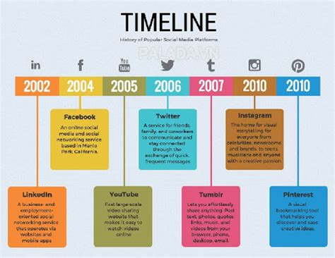 Timeline là gì? Mẫu timeline công việc hàng ngày - Thiết bị vệ sinh công nghiệp Palada