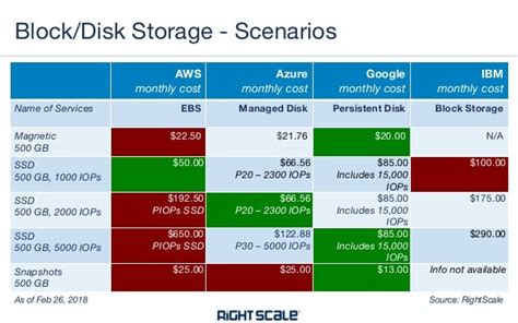 Cloud Storage Comparison: AWS vs Azure vs Google vs IBM