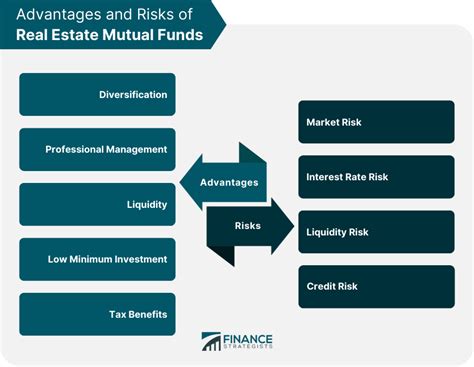 Real Estate Mutual Funds | Definition, Types, Advantages, Risks