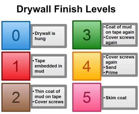 Alpha Builders Group Drywall Smooth Finishes Level 5 | Alpha Builders Group